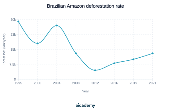 Line graph of annual forest loss in the Brazilian Amazon from 1995 to 2021, peaking near 29,000 square kilometres a year in 1995, falling sharply after 2004 policy action to about 4,500 by 2012, then climbing back to around 13,000 by 2021.