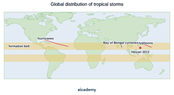 World map with shaded formation belts about 5 to 20 degrees north and south of the equator, and storm tracks curving away from the equator: hurricanes across the North Atlantic towards the Caribbean, typhoons in the western Pacific towards the Philippines, and cyclones in the Bay of Bengal.