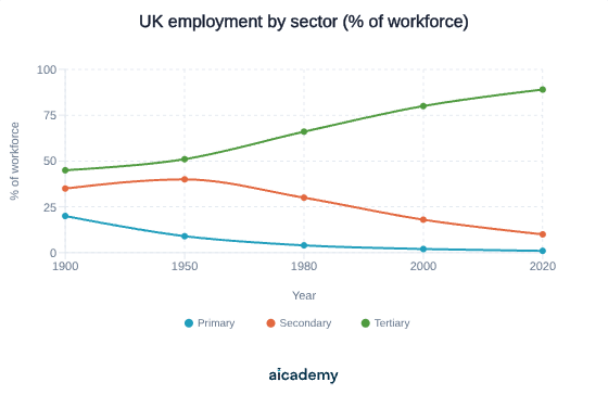 Line graph of the share of the UK workforce in each sector from 1900 to 2020: the tertiary line climbs from 45% to 89%, the secondary line peaks near 40% in 1950 then falls to 10%, and the primary line drops steadily from 20% to about 1%.