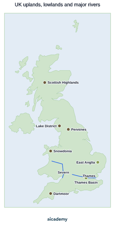 Map of the UK showing uplands concentrated in the north and west, including the Scottish Highlands, Lake District, Pennines, Snowdonia and Dartmoor, and lowlands in the south and east such as East Anglia and the Thames Basin, with the rivers Severn and Thames drawn between them.