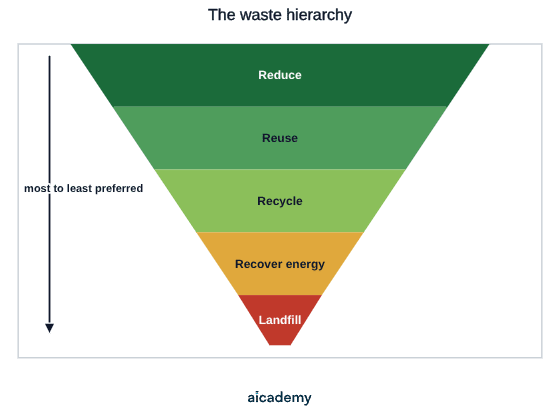 Pyramid of waste options from most to least preferred: a wide reduce band at the top, then reuse, then recycle, then recover energy, narrowing to a small landfill band at the base as the last resort.