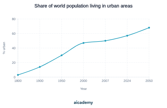 Line graph of the percentage of the world's population living in urban areas, climbing from about 3% in 1800 to 30% in 1950, past the halfway threshold in 2007, and projected to reach 68% by 2050.