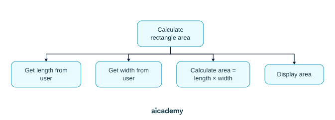 Structure diagram decomposing Calculate rectangle area into four sub-tasks: get length from user, get width from user, calculate area as length times width, and display the area.