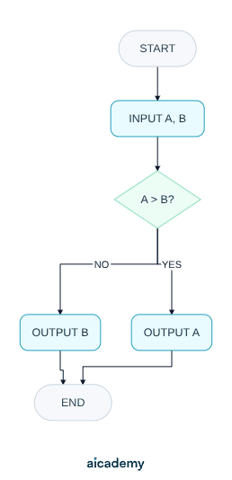 Flowchart to find the larger of two numbers: START, input A and B, then a decision diamond asking whether A is greater than B, with the YES branch outputting A and the NO branch outputting B, both leading to END.