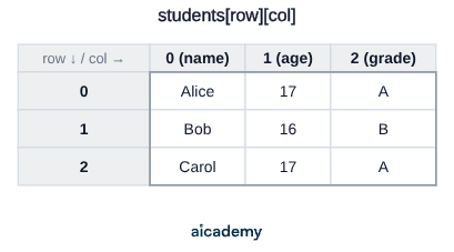 Grid of a 2D array with rows numbered 0 to 2 and columns headed 0 name, 1 age and 2 grade, holding Alice 17 A, Bob 16 B and Carol 17 A, so that the first index picks the row and the second picks the column.