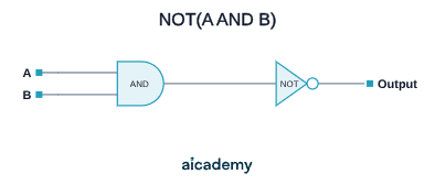 Logic circuit with inputs A and B feeding an AND gate, whose output feeds a NOT gate that inverts it to give the final output, so the output is 0 only when both A and B are 1.