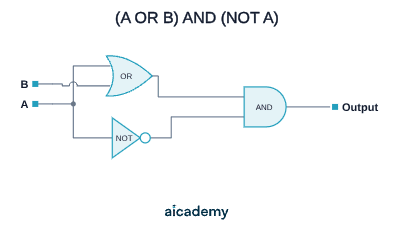 Logic circuit where inputs A and B feed an OR gate while A also feeds a NOT gate, and both of those outputs feed an AND gate to give the final output, which is 1 only when A is 0 and B is 1.