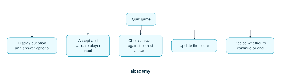 Decomposition tree breaking Quiz game into five sub-problems: display the question and options, accept and validate player input, check the answer, update the score, and decide whether to continue or end.