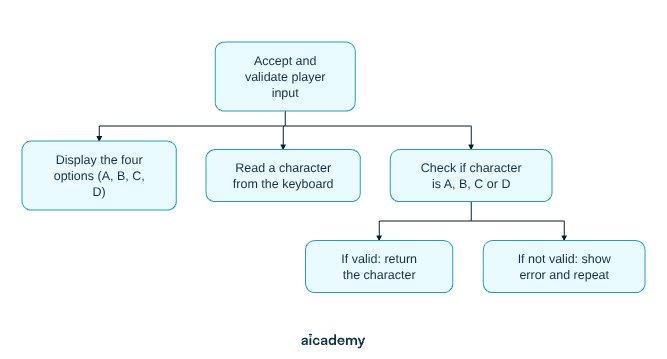 Second-level decomposition of Accept and validate player input into displaying the four options A to D, reading a character from the keyboard, and checking it is A, B, C or D, which branches into returning it or showing an error and repeating.