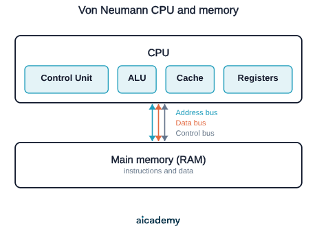 Block diagram with a CPU box containing the control unit, ALU, cache and registers, sitting above a main memory RAM box holding instructions and data, with a two-way system bus connecting them.