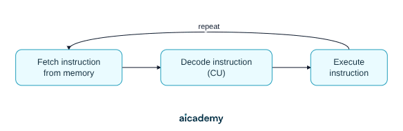Flowchart of the fetch-execute cycle as a loop: fetch the instruction from memory, decode the instruction in the control unit, execute the instruction, then repeat back to fetch the next one.