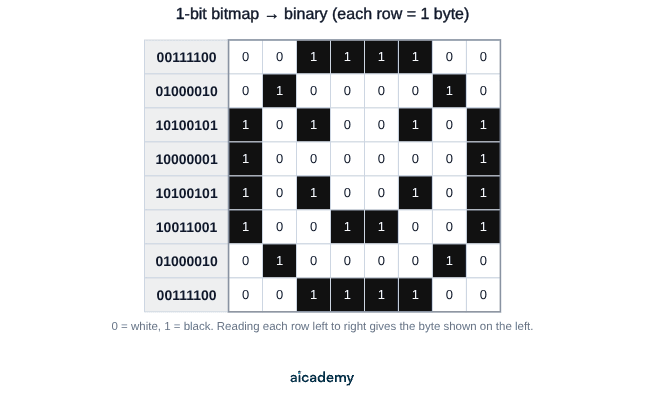 8 by 8 grid of black and white pixels forming a round face outline, with each row labelled by the byte it stores, from 00111100 at the top through 10100101 and 10011001 to 00111100 at the bottom, where 0 is white and 1 is black.