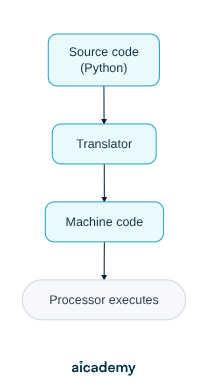 Flowchart showing source code written in Python passing through a translator to become machine code, which the processor then executes.