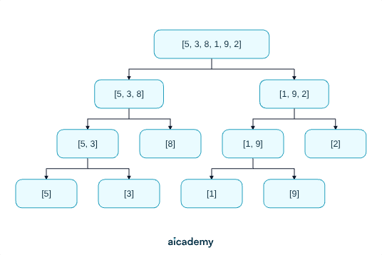 Merge sort divide stage as a tree: the list 5, 3, 8, 1, 9, 2 splits into 5, 3, 8 and 1, 9, 2, which split again into 5, 3 and 8, and into 1, 9 and 2, until every sub-list holds a single element.