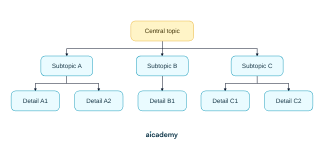 Mind map structure with a highlighted central topic branching to subtopics A, B and C, where subtopic A splits into details A1 and A2, subtopic B into detail B1, and subtopic C into details C1 and C2.