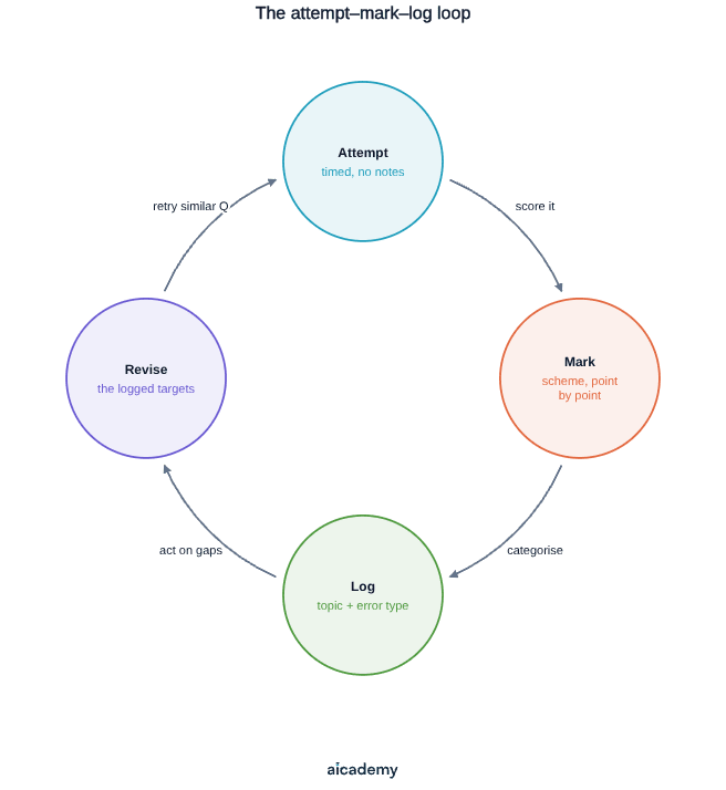 Four-stage cycle: attempt a paper timed and without notes, mark it against the scheme point by point, log the topic and error type, then revise the logged targets before retrying a similar question.