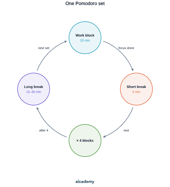 Cycle of a Pomodoro set: a 25-minute work block, then a 5-minute short break, repeated over four blocks, followed by a long break of 15 to 30 minutes before the next set begins.