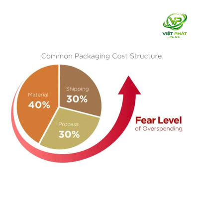 Chi Phí Sản Xuất Bao Bì Tăng Mạnh 2026: Những Điều Doanh Nghiệp Cần Biết