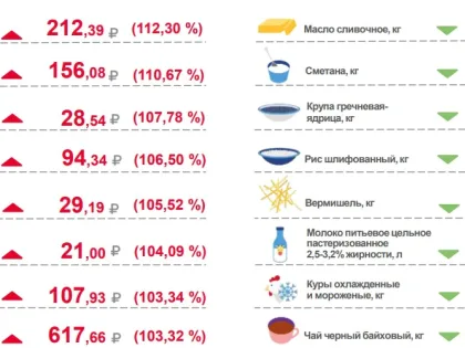 В Тульской области с начала года подорожали овощи