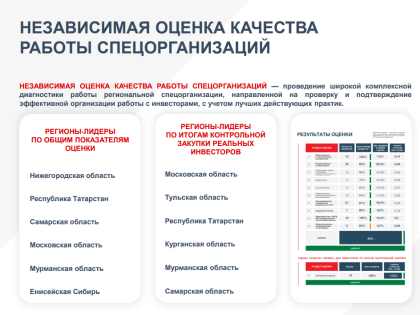 Тульская область вошла в топ регионов-лидеров по итогам контрольной закупки реальных инвесторов