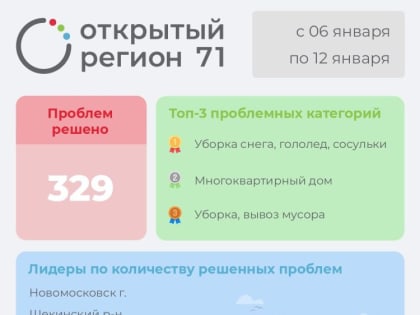 Жители Тульской области решили более 320 проблем с помощью «Открытого региона 71» за неделю