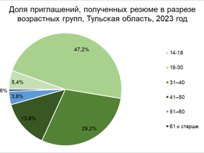 Компании Тульской области стали лояльнее к возрастным соискателям