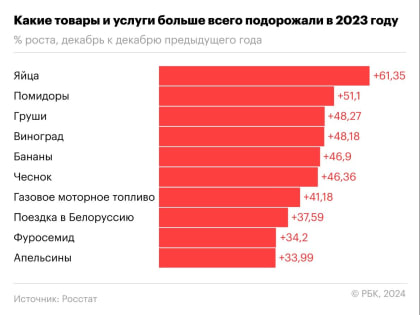 Яйца-рекордсмены и дешёвая гречка: что подорожало и подешевело в России за год