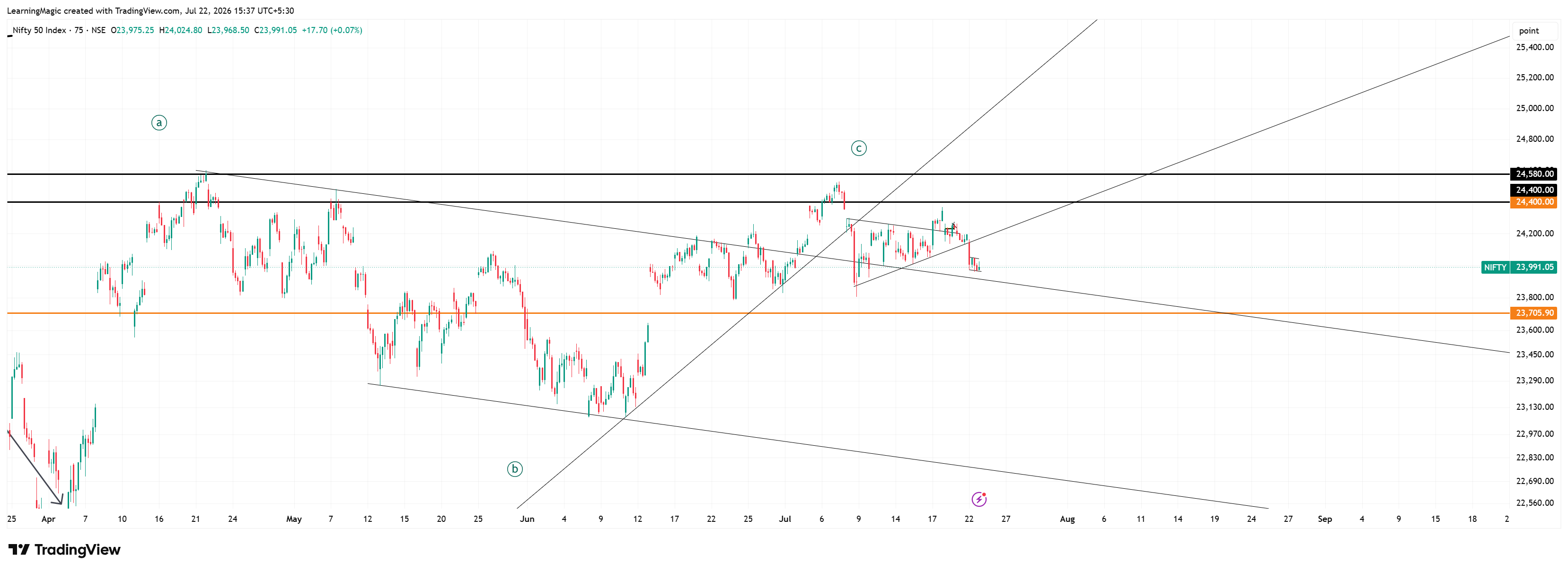 NIFTY में अगला बड़ा Move कब? | Nifty 50 Latest Analysis | Elliott Wave & Time Analysis
