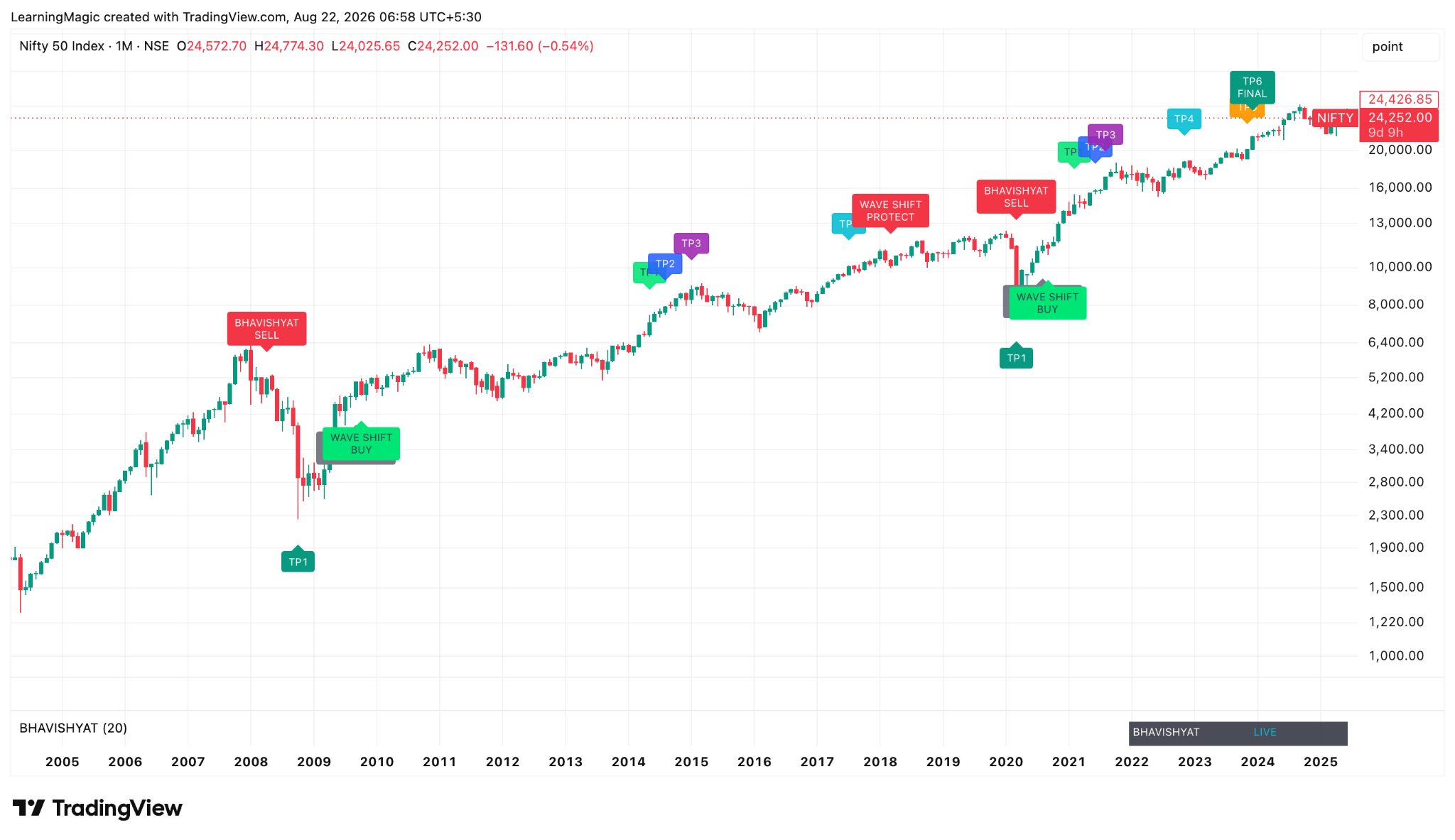 BHAVISHYAT™ Trading Indicator | Multi-Market Trading & Risk Management Engine