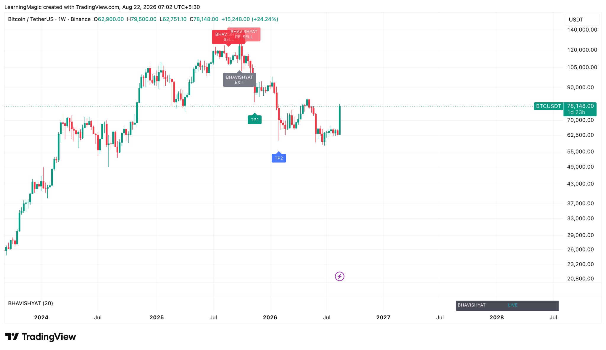 BHAVISHYAT™ Trading Indicator | Multi-Market Trading & Risk Management Engine photo