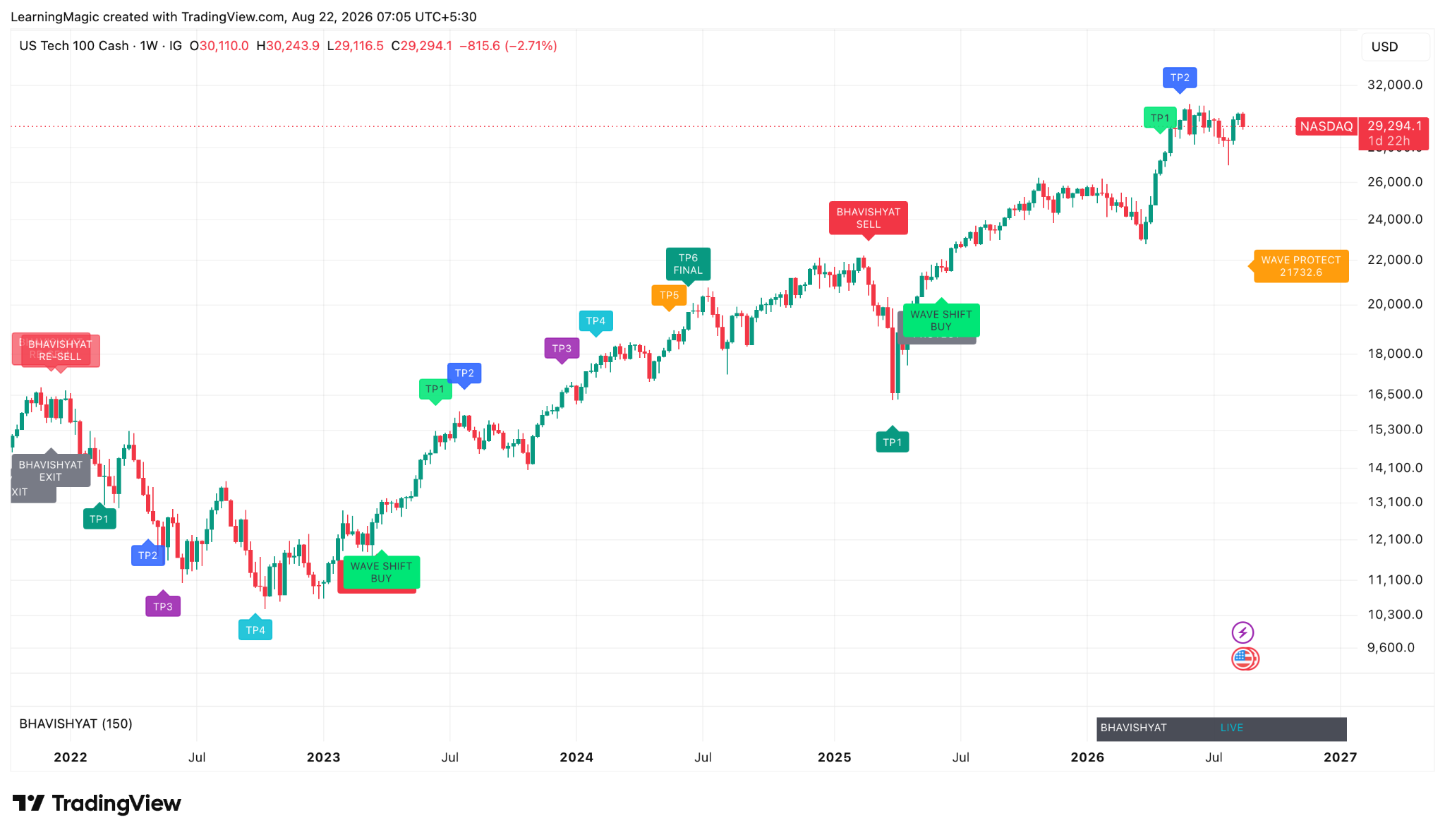 BHAVISHYAT™ Trading Indicator | Multi-Market Trading & Risk Management Engine photo