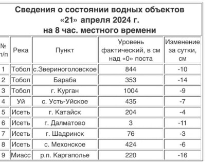 Уровень воды падает в четырёх реках на территории Курганской области