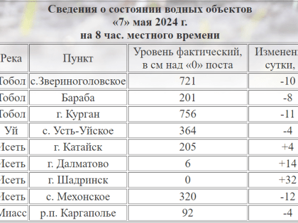 ​В Курганской области вода отступает