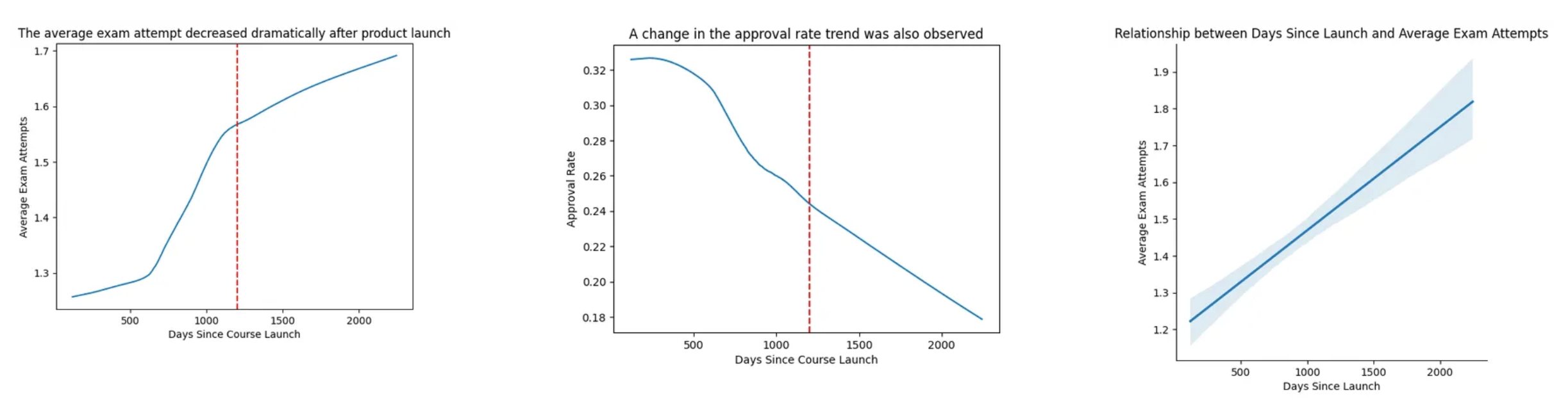Graphs displaying the impact of the product