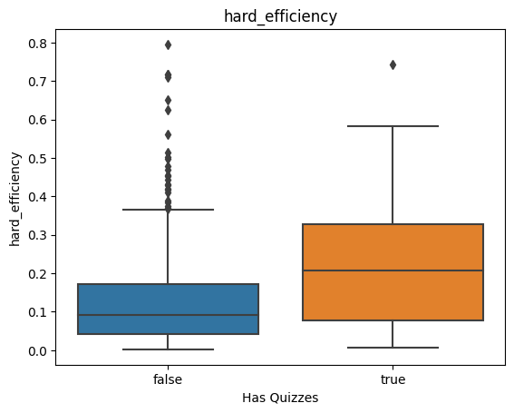 Boxplot showing the impact of feature on hard efficiency