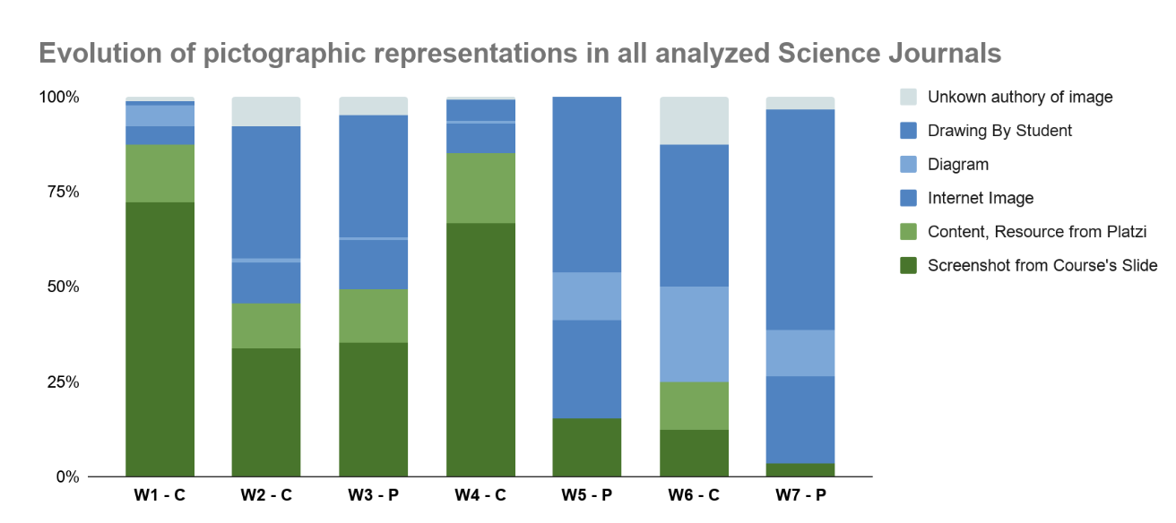Plot showing evolution of pictographic representations by users engaging in "retos"