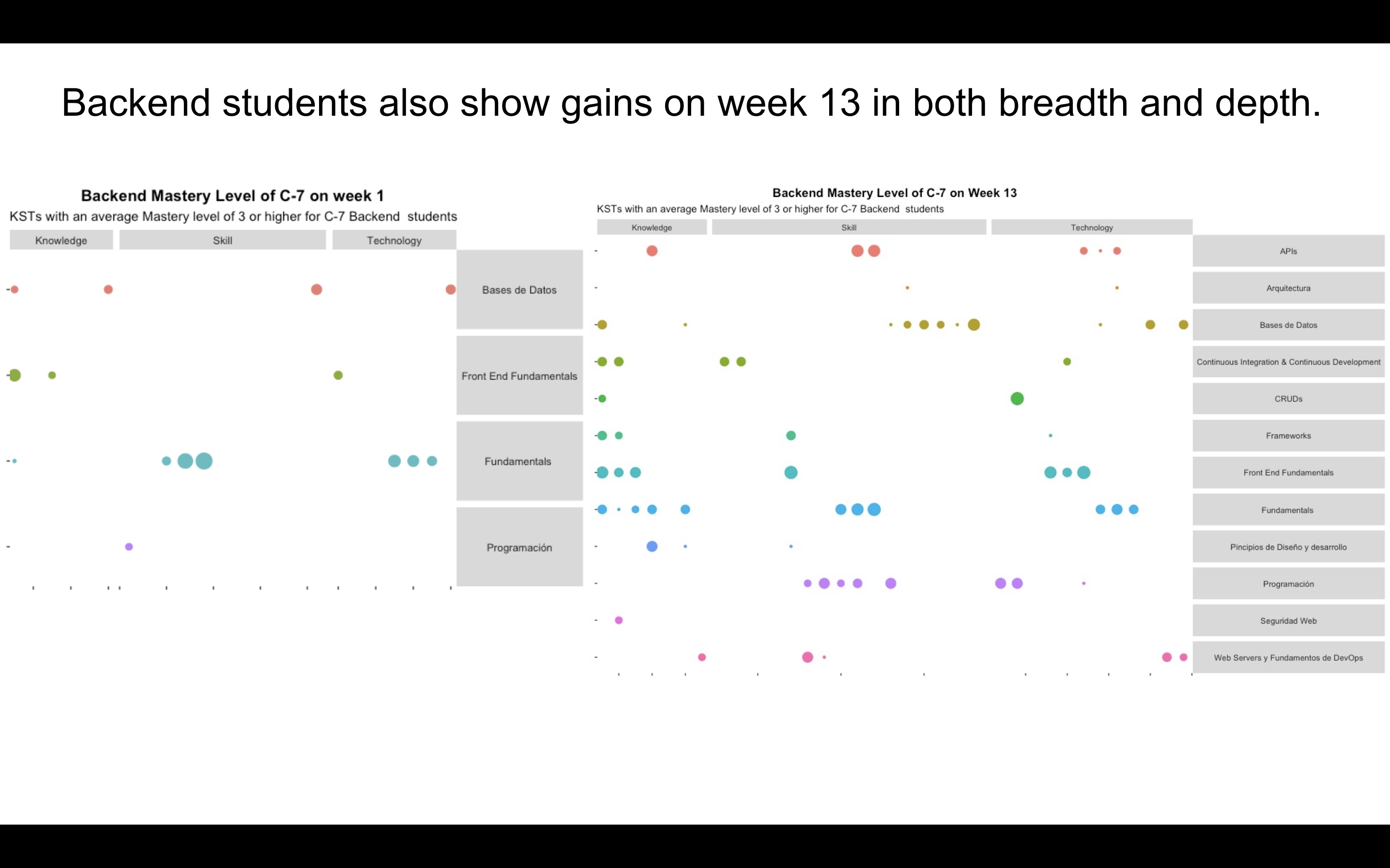 Historic Juxtaposition: Monitoring the evolution of the Backend cohort