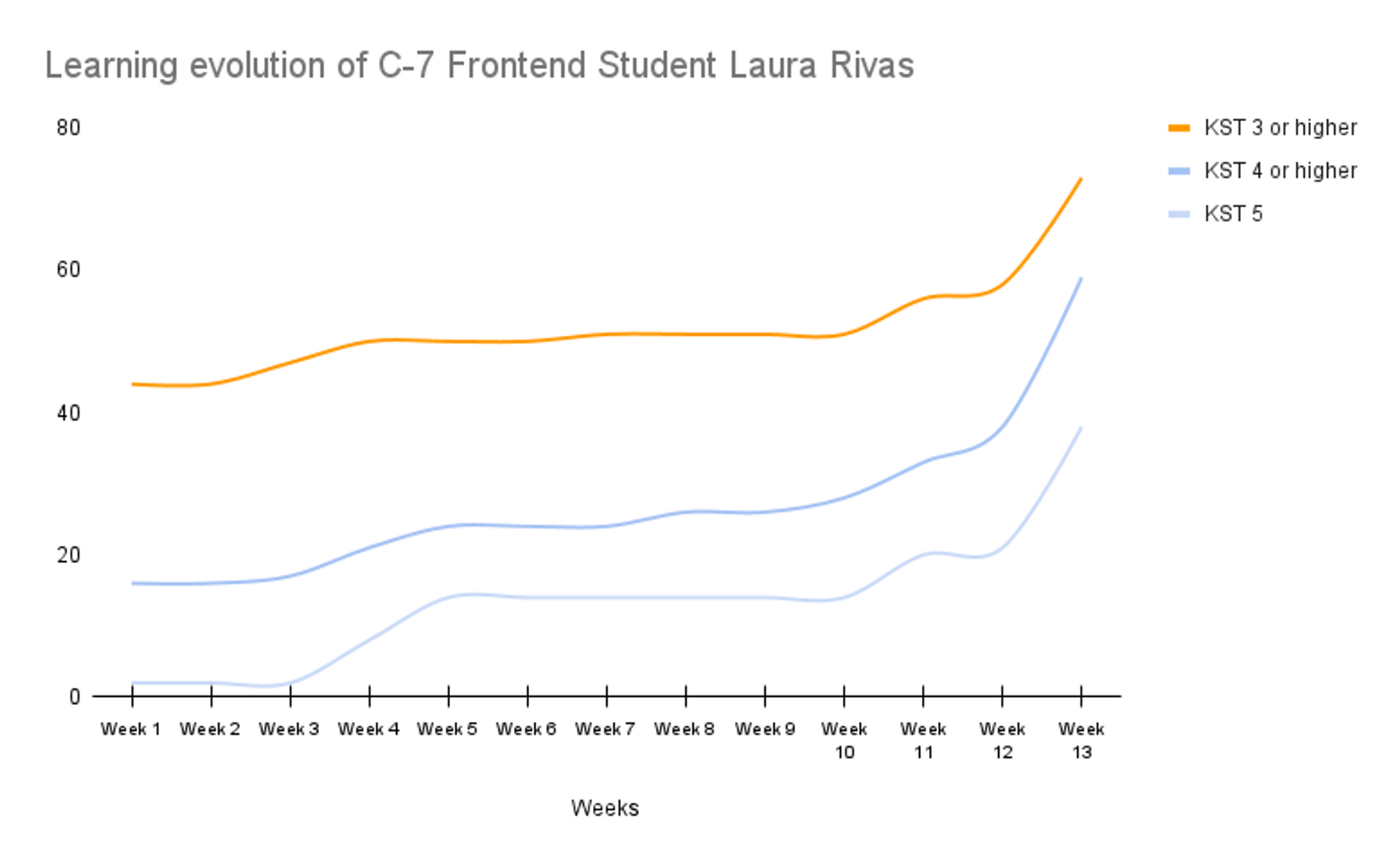 Initial Visualization of Knowledge, Skills, and Technologies