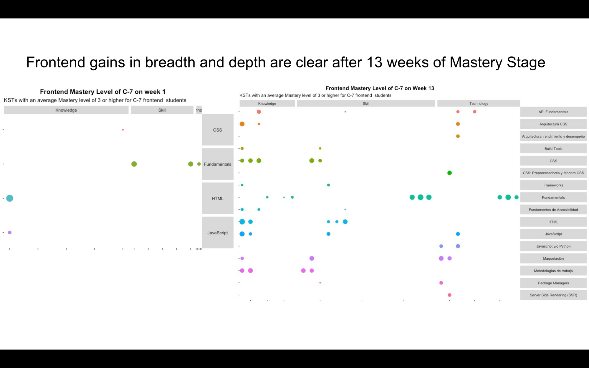 Cohort C-7 Mastery Progress Visualization