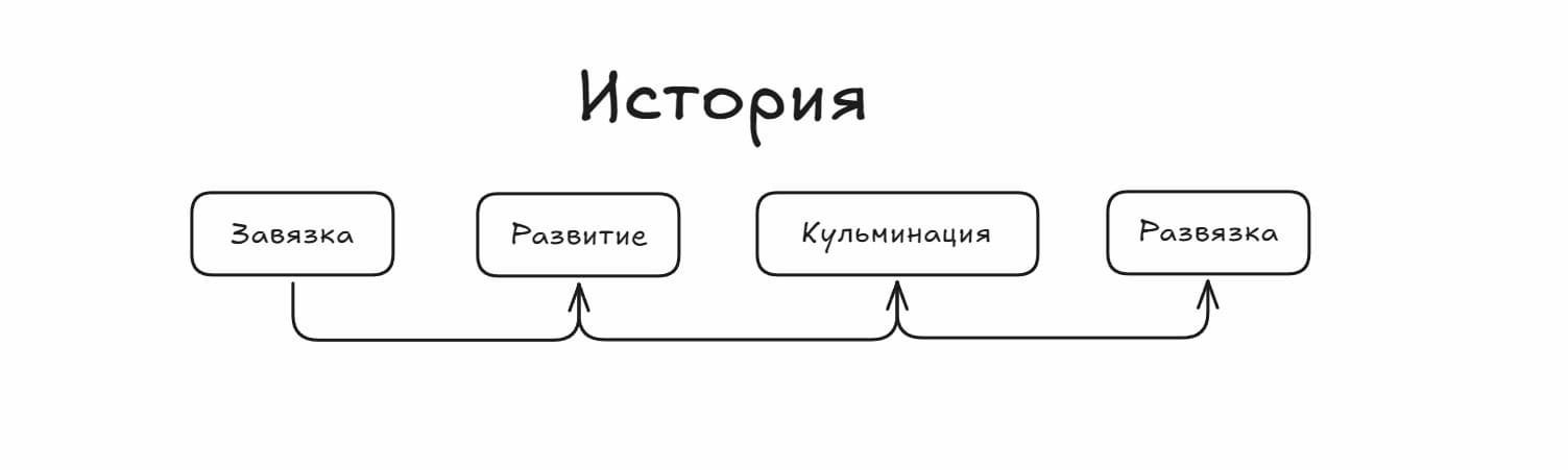 Изображение: Схема структуры истории с обозначенными ключевыми элементами - завязка, развитие, кульминация, развязка