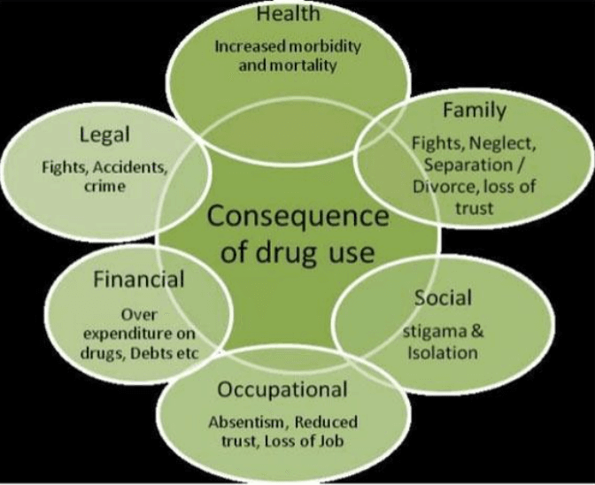 Consequences of Drug Addiction Explained