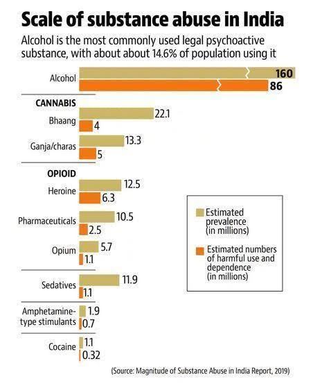 Statistics about substance abuse in India