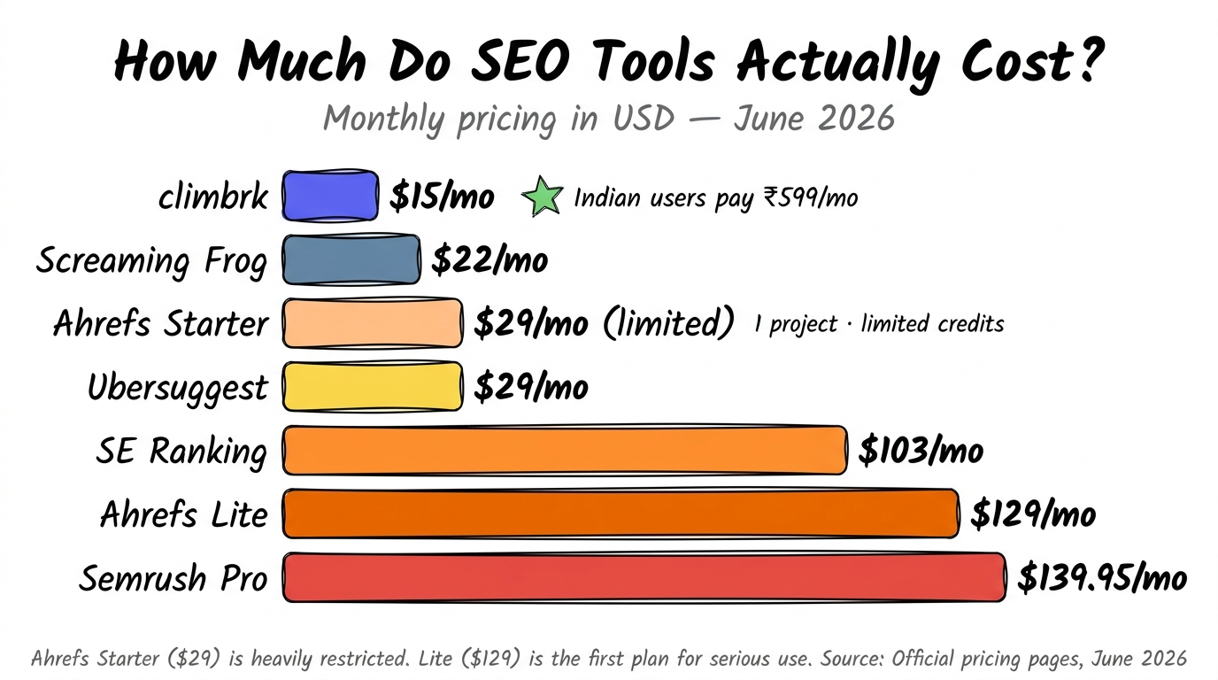 SEO tools monthly price comparison 2026