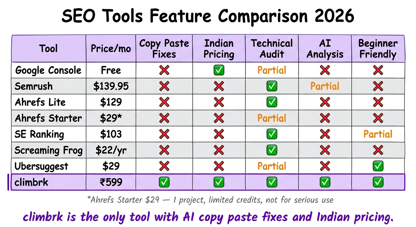 SEO tools full feature comparison 2026