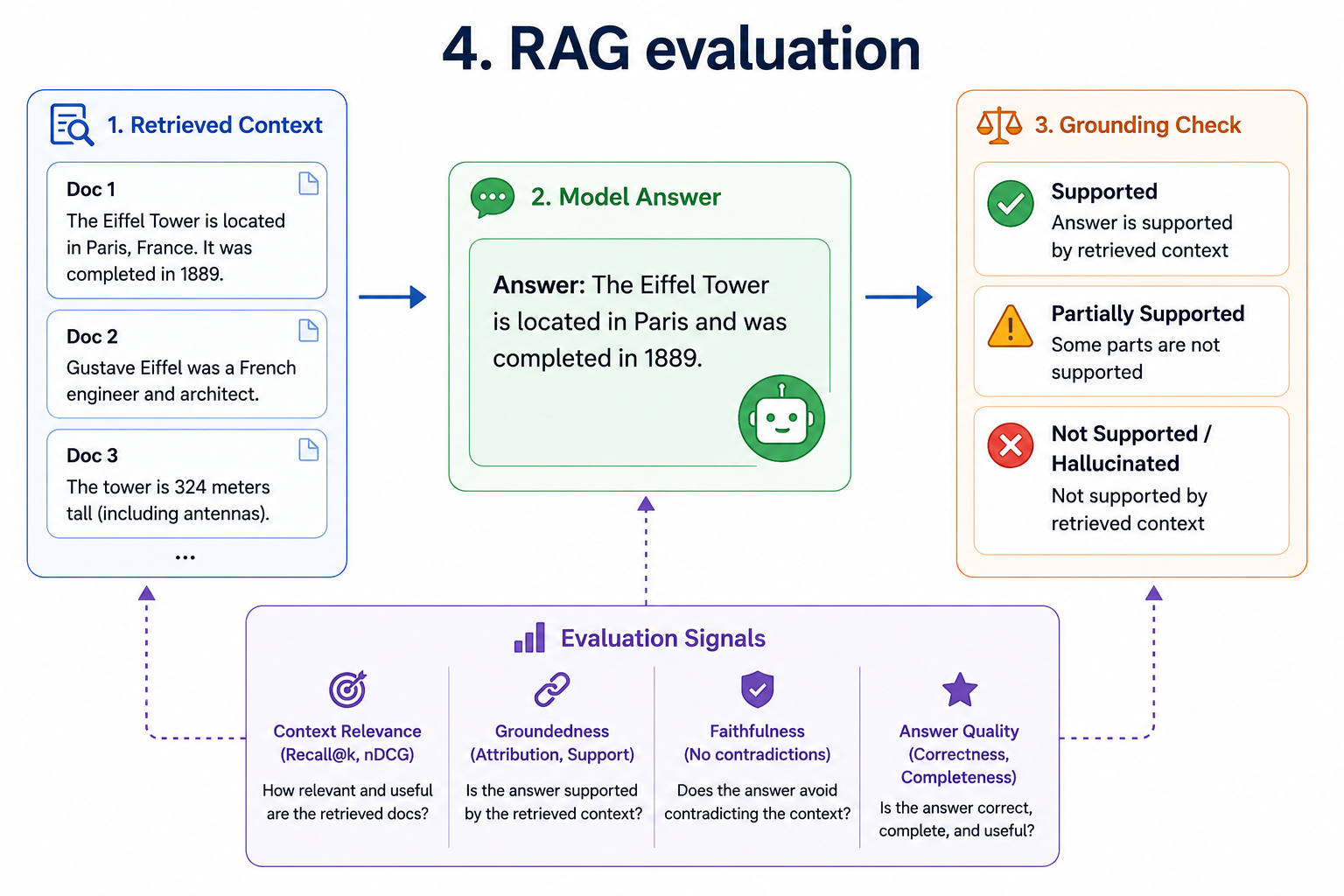 RAG evaluation metrics — context relevance, answer faithfulness, groundedness, and citation accuracy