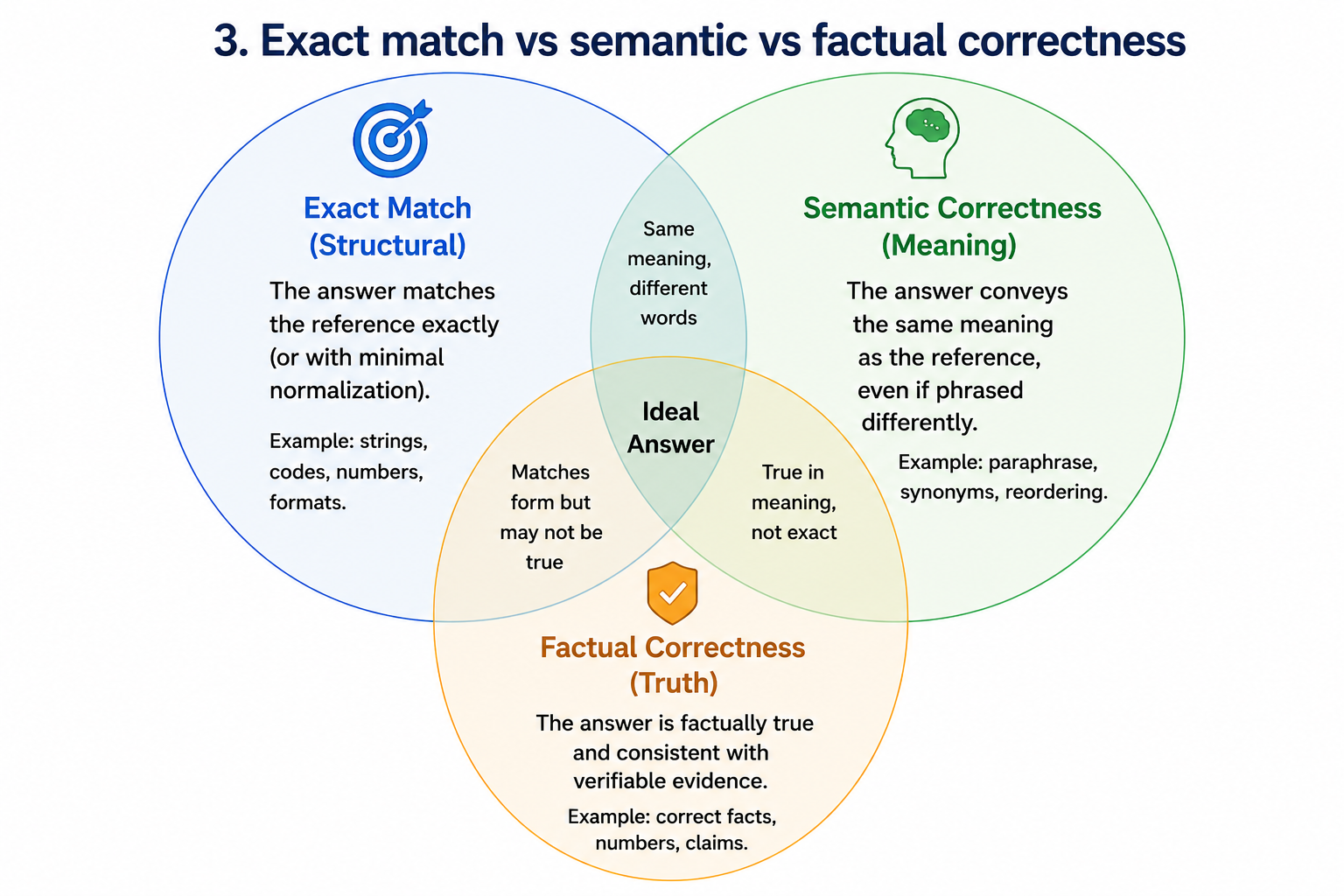 End-to-end evaluation pipeline — Test Set → Model → Scoring → Human Review → Dashboard → Iteration