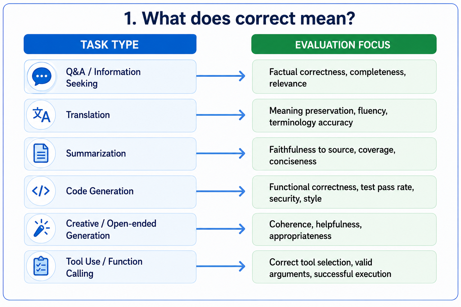 Diagram showing how different task types map to different evaluation methods — correctness means different things depending on your use case
