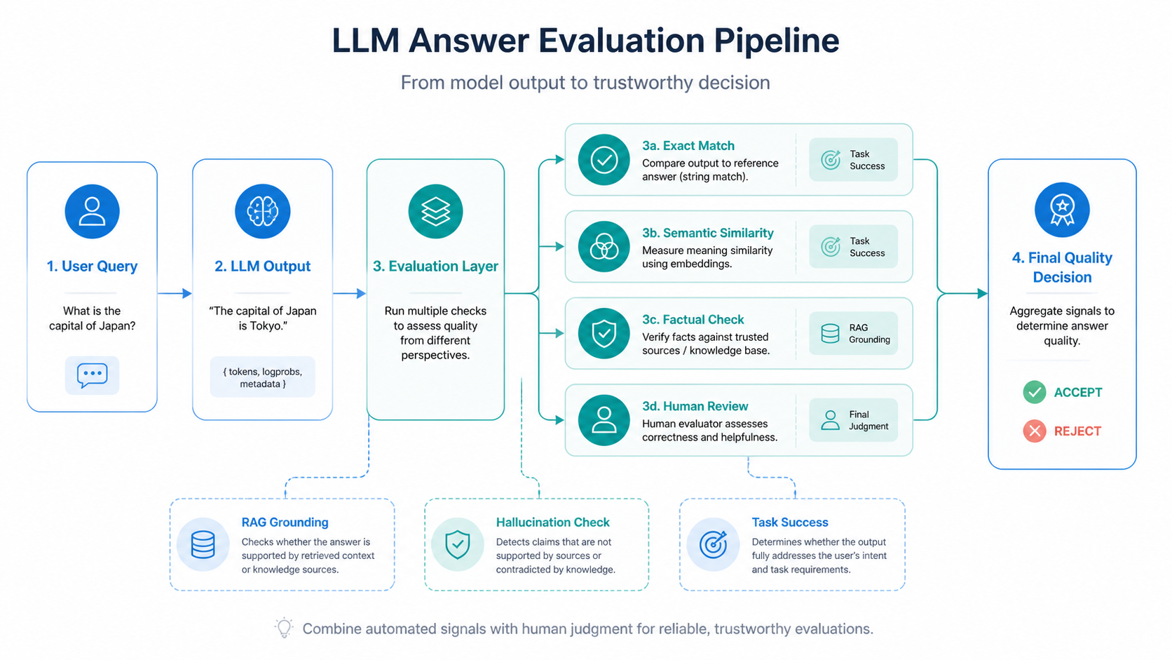 Pairwise comparison pipeline — two model answers flow into a judge that selects the better response