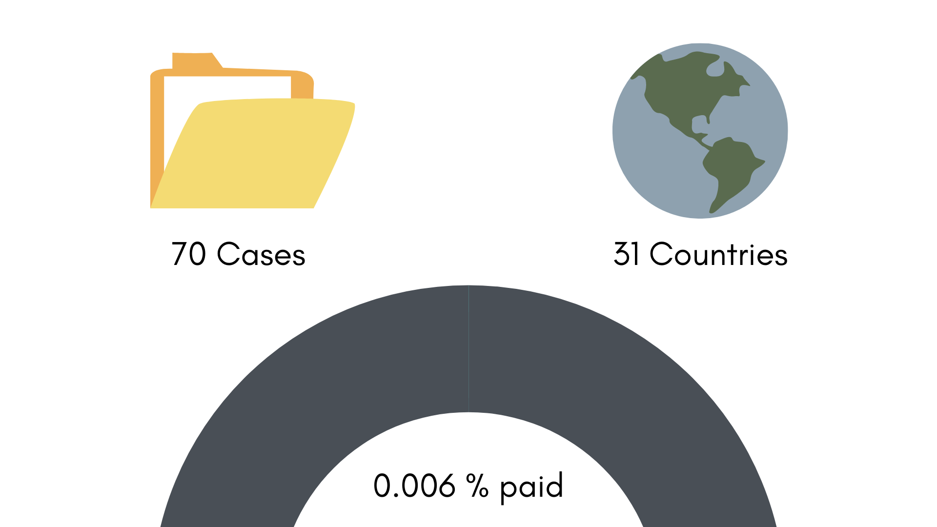 70 ongoing cases in 31 countries against Chevron, only 0.006% ($286-million) in fines, court judgements, and settlements have been paid. The company still owes another $50.5-billion in total globally.png