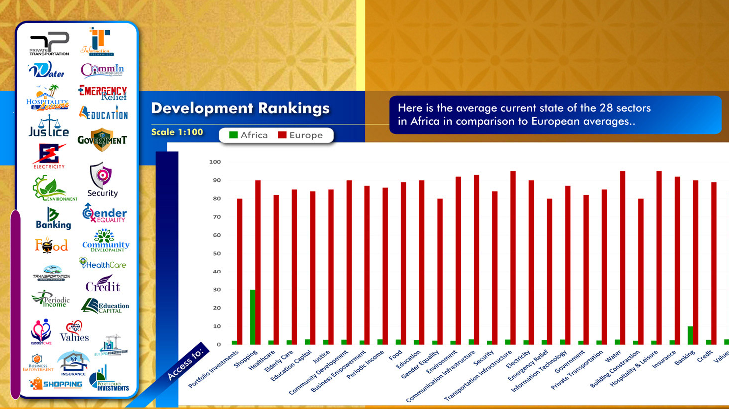 Development Rankings